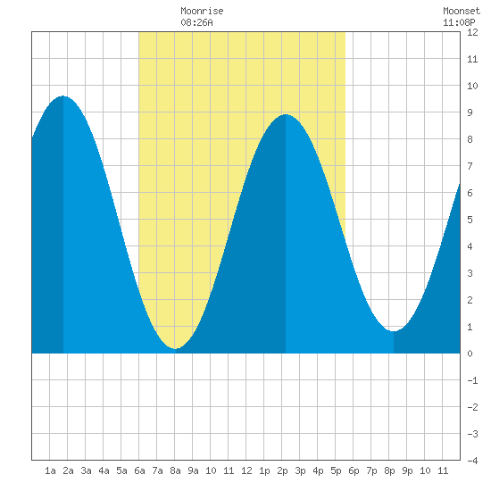 Otis Cove tide chart for Monday, March 7, 2022