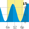 Otis Cove tide chart for Friday, April 15, 2022