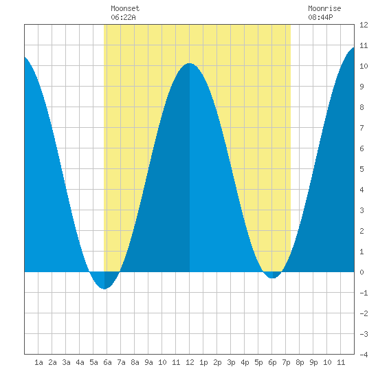 Otis Cove tide chart for Sunday, April 17, 2022