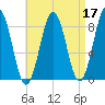 Otis Cove tide chart for Sunday, April 17, 2022