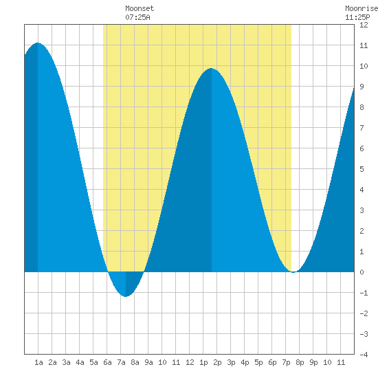 Otis Cove tide chart for Tuesday, April 19, 2022