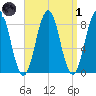 Otis Cove tide chart for Friday, April 1, 2022