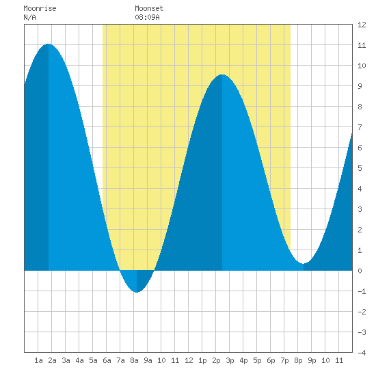 Otis Cove tide chart for Wednesday, April 20, 2022