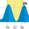 Otis Cove tide chart for Monday, April 25, 2022