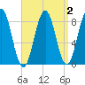 Otis Cove tide chart for Saturday, April 2, 2022