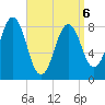 Otis Cove tide chart for Wednesday, April 6, 2022