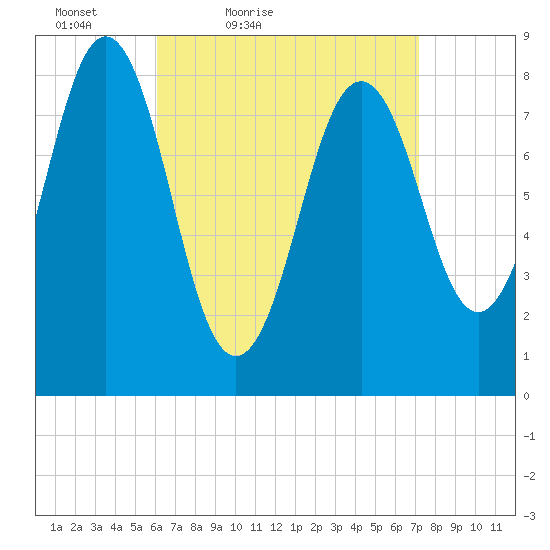 Otis Cove tide chart for Thursday, April 7, 2022