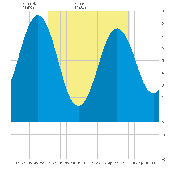 Otis Cove tide chart for Friday, April 8, 2022