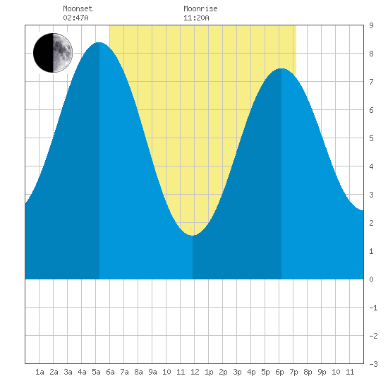 Otis Cove tide chart for Saturday, April 9, 2022