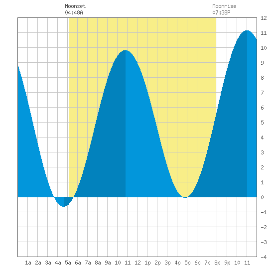 Otis Cove tide chart for Sunday, May 15, 2022