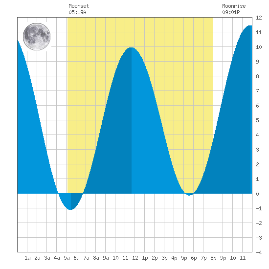 Otis Cove tide chart for Monday, May 16, 2022