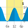 Otis Cove tide chart for Sunday, May 1, 2022