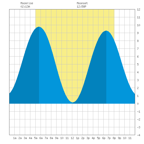 Otis Cove tide chart for Monday, May 23, 2022