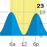 Otis Cove tide chart for Monday, May 23, 2022