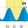 Otis Cove tide chart for Wednesday, May 25, 2022
