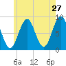 Otis Cove tide chart for Friday, May 27, 2022