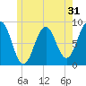 Otis Cove tide chart for Tuesday, May 31, 2022