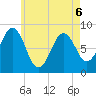 Otis Cove tide chart for Friday, May 6, 2022
