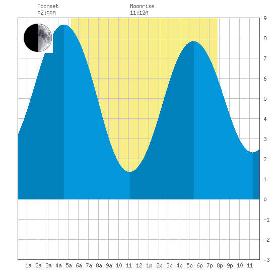 Otis Cove tide chart for Sunday, May 8, 2022