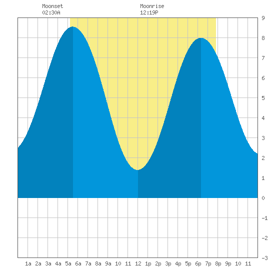 Otis Cove tide chart for Monday, May 9, 2022