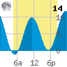 Otis Cove tide chart for Tuesday, June 14, 2022