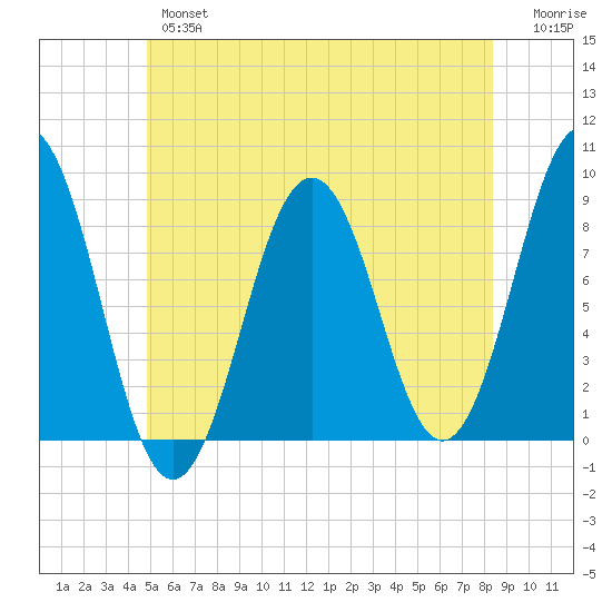 Otis Cove tide chart for Wednesday, June 15, 2022