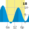 Otis Cove tide chart for Saturday, June 18, 2022