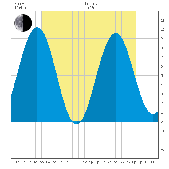 Otis Cove tide chart for Monday, June 20, 2022