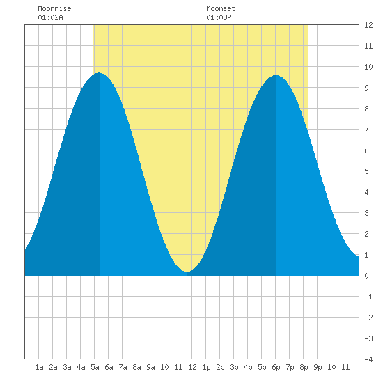 Otis Cove tide chart for Tuesday, June 21, 2022