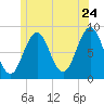 Otis Cove tide chart for Friday, June 24, 2022