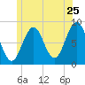 Otis Cove tide chart for Saturday, June 25, 2022
