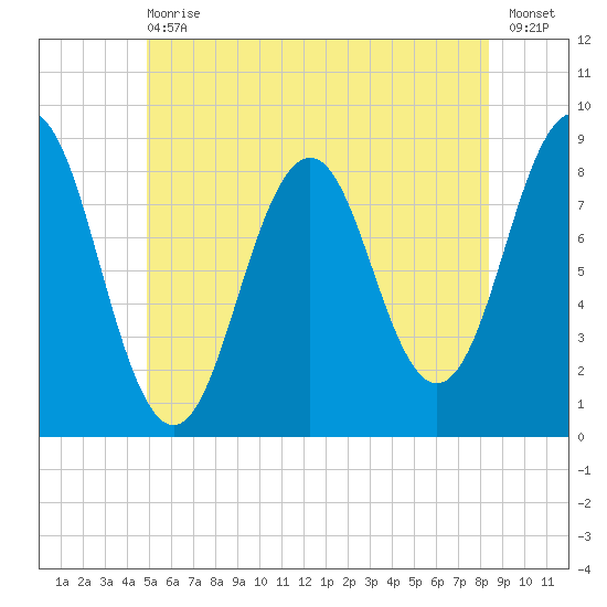 Otis Cove tide chart for Wednesday, June 29, 2022