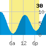 Otis Cove tide chart for Thursday, June 30, 2022