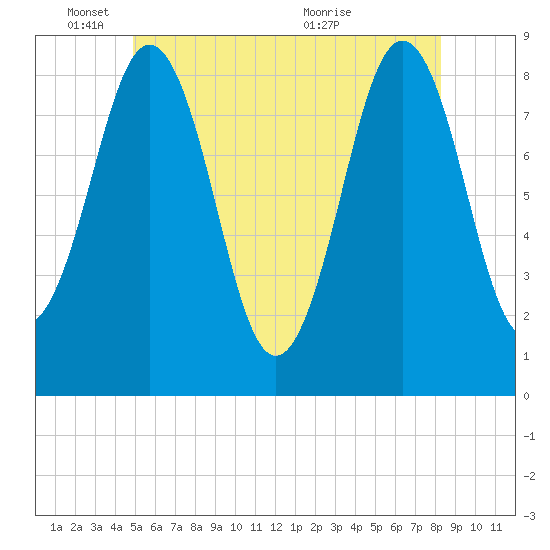 Otis Cove tide chart for Wednesday, June 8, 2022