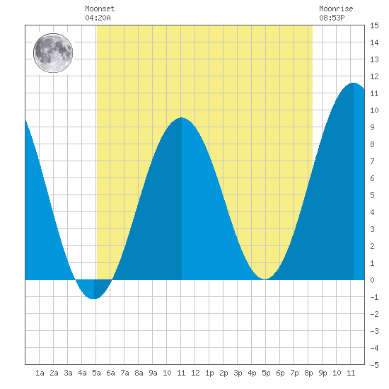 Otis Cove tide chart for Wednesday, July 13, 2022