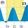 Otis Cove tide chart for Wednesday, July 13, 2022