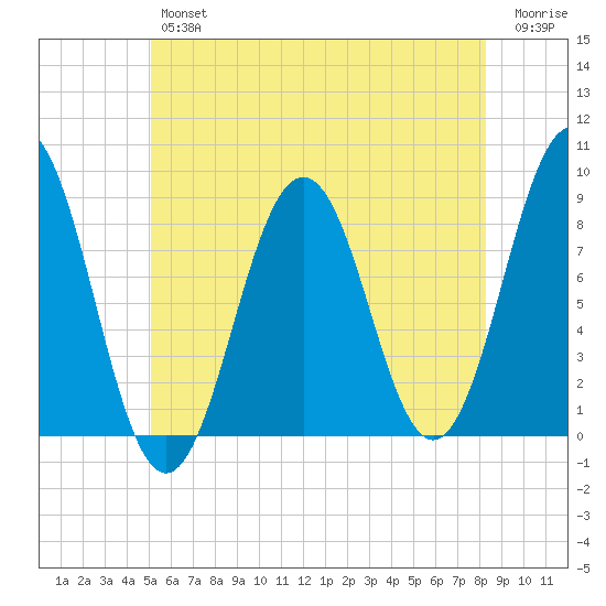 Otis Cove tide chart for Thursday, July 14, 2022