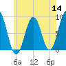 Otis Cove tide chart for Thursday, July 14, 2022