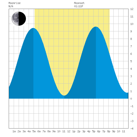 Otis Cove tide chart for Wednesday, July 20, 2022