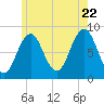 Otis Cove tide chart for Friday, July 22, 2022