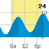 Otis Cove tide chart for Sunday, July 24, 2022