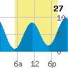 Otis Cove tide chart for Wednesday, July 27, 2022