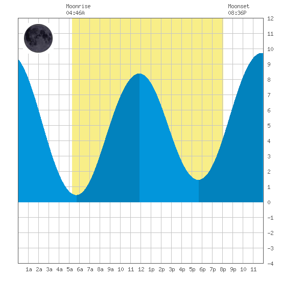Otis Cove tide chart for Thursday, July 28, 2022