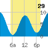 Otis Cove tide chart for Friday, July 29, 2022