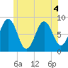 Otis Cove tide chart for Monday, July 4, 2022
