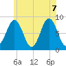 Otis Cove tide chart for Thursday, July 7, 2022