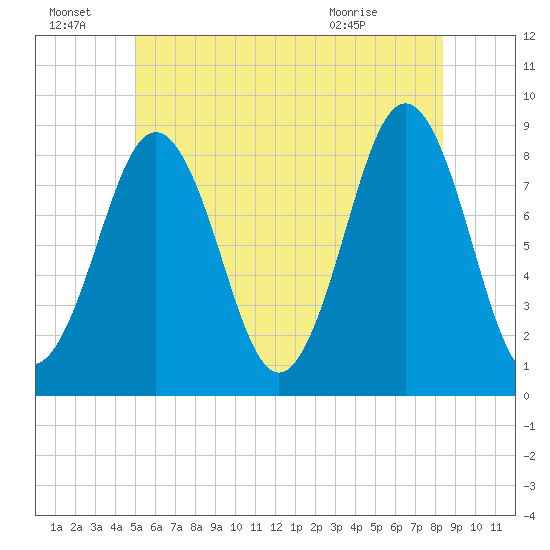 Otis Cove tide chart for Friday, July 8, 2022