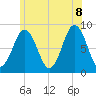 Otis Cove tide chart for Friday, July 8, 2022