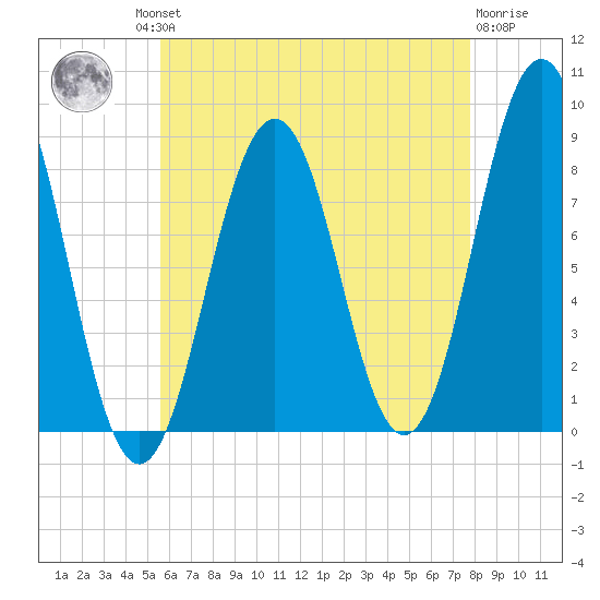 Otis Cove tide chart for Thursday, August 11, 2022