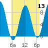 Otis Cove tide chart for Saturday, August 13, 2022